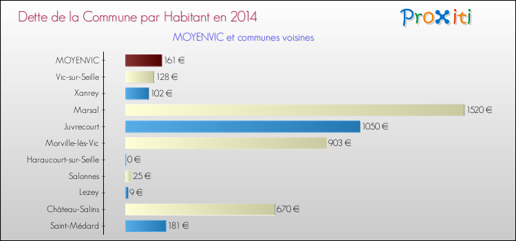 Dette par habitant de la commune en 2014 pour MOYENVIC et les communes proches Comparaison de la dette par habitant de la commune en 2014 pour MOYENVIC et les communes voisines