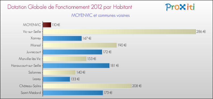 Montant des dotations globales de fonctionnement DGF par Habitant pour MOYENVIC et les communes proches Comparaison des des dotations globales de fonctionnement DGF par habitant pour MOYENVIC et les communes voisines