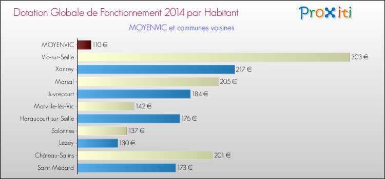 Montant des dotations globales de fonctionnement DGF par Habitant pour MOYENVIC et les communes proches en 2014. Comparaison des des dotations globales de fonctionnement DGF par habitant pour MOYENVIC et les communes voisines en 2014.