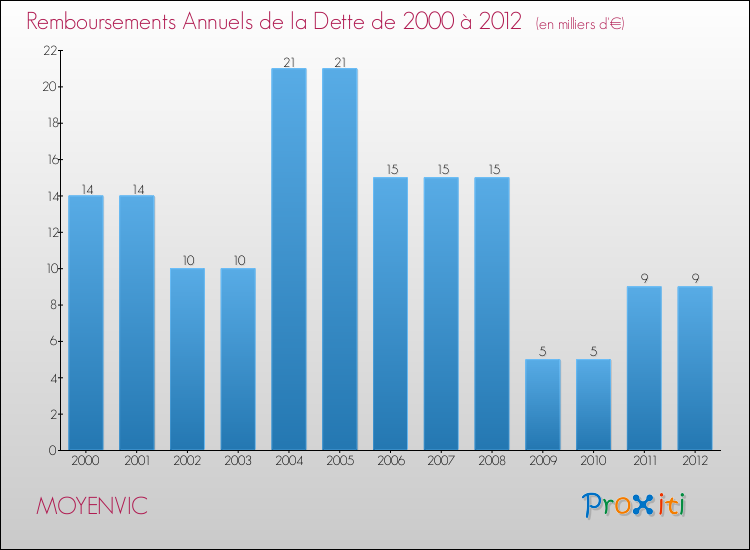 Evolution de l'annuité de la dette pour la commune de MOYENVIC de 2000 à 2012 Annuités de la dette pour MOYENVIC de 2000 à 2012