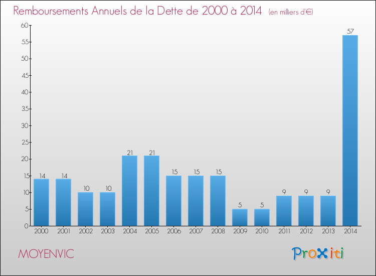 Evolution de l'annuité de la dette pour la commune de MOYENVIC de 2000 à 2014 Annuités de la dette pour MOYENVIC de 2000 à 2014