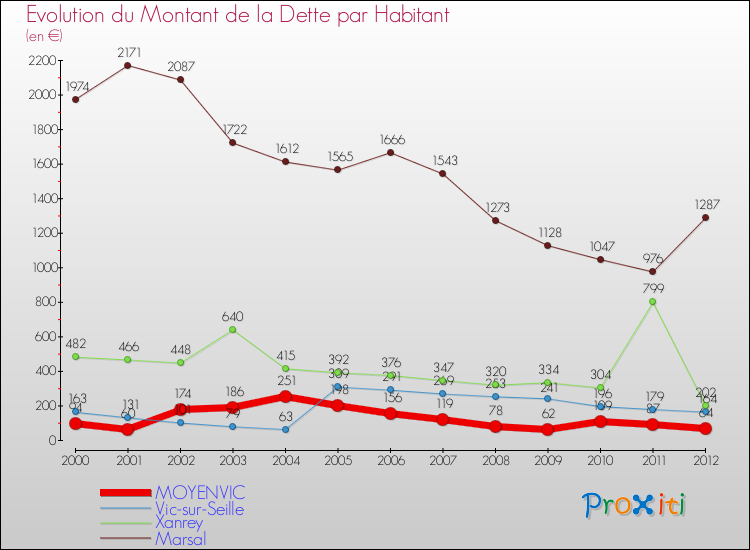 Evolution de la dette par habitant pour la commune de MOYENVIC et les communes proches de 2000 à 2012 Comparaison de la dette par habitant pour MOYENVIC et les communes voisines de 2000 à 2012