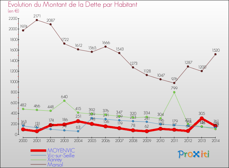 Evolution de la dette par habitant pour la commune de MOYENVIC et les communes proches de 2000 à 2014 Comparaison de la dette par habitant pour MOYENVIC et les communes voisines de 2000 à 2014