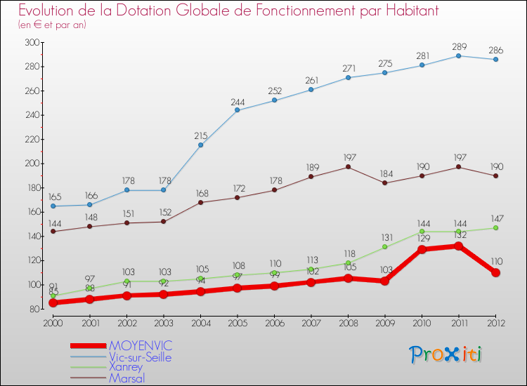 Evolution et montant de la dotation globale de fonctionnement par Habitant pour MOYENVIC et les communes proches Comparaison des dotations globales de fonctionnement par habitant pour MOYENVIC et les communes voisines
