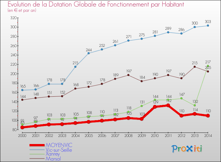 Evolution et montant de la dotation globale de fonctionnement par Habitant pour MOYENVIC et les communes proches de 2000 à 2014. Comparaison des dotations globales de fonctionnement par habitant pour MOYENVIC et les communes voisines de 2000 à 2014.