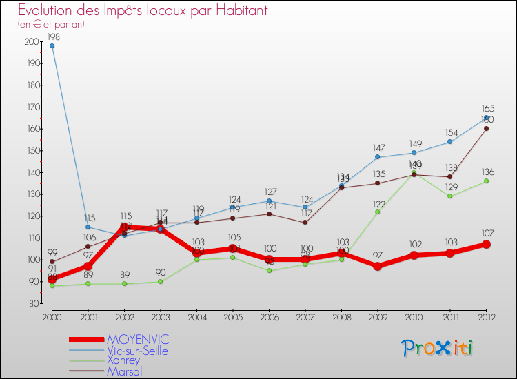 Evolution et montant des impôts locaux par Habitant pour MOYENVIC et les communes proches Comparaison des impôts locaux par habitant pour MOYENVIC et les communes voisines