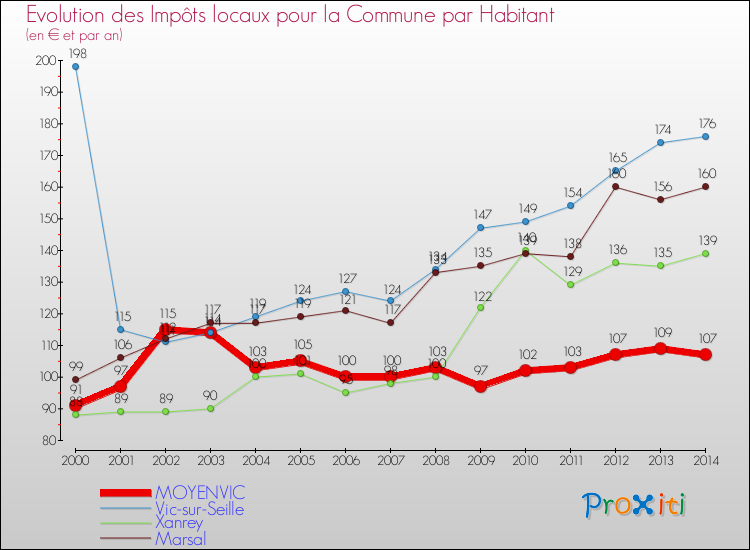 Evolution et montant des impôts locaux par Habitant pour MOYENVIC et les communes proches de 2000 à 2014 Comparaison des impôts locaux par habitant pour MOYENVIC et les communes voisines de 2000 à 2014