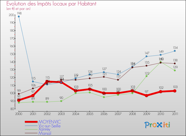 Evolution et montant des impôts locaux par Habitant pour MOYENVIC et les communes proches Comparaison des impôts locaux par habitant pour MOYENVIC et les communes voisines