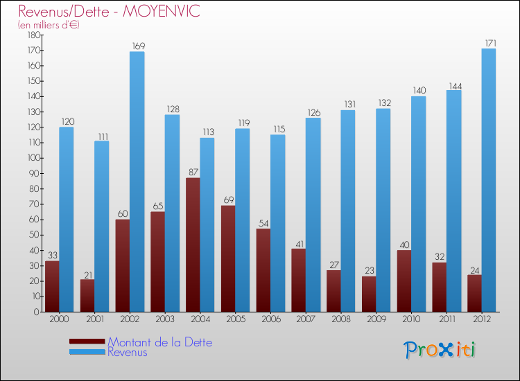 Evolution comparée de la dette et des revenus pour la commune de MOYENVIC de 2000 à 2012 Comparaison de la dette et des revenus pour MOYENVIC de 2000 à 2012