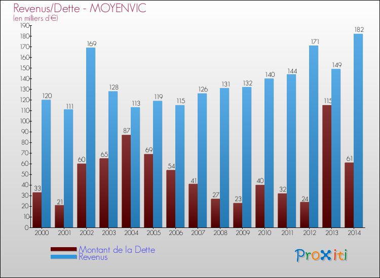 Evolution comparée de la dette et des revenus pour la commune de MOYENVIC de 2000 à 2014 Comparaison de la dette et des revenus pour MOYENVIC de 2000 à 2014