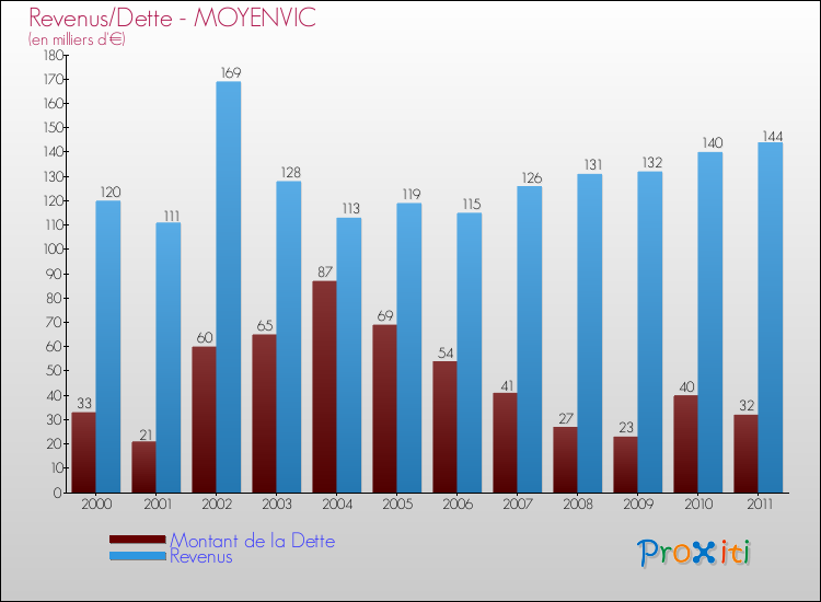 Evolution comparée de la dette et des revenus pour la commune de MOYENVIC de 2000 à 2011 Comparaison de la dette et des revenus pour MOYENVIC de 2000 à 2011