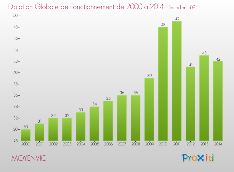 Evolution du montant de la Dotation Globale de Fonctionnement pour la commune de MOYENVIC de 2000 à 2014 Evolution du montant de la Dotation Globale de Fonctionnement pour MOYENVIC de 2000 à 2014