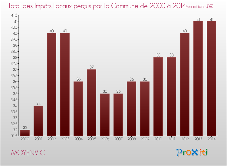 Evolution des Impôts Locaux pour la commune de MOYENVIC de 2000 à 2014 Evolution des Impôts Locaux pour MOYENVIC de 2000 à 2014