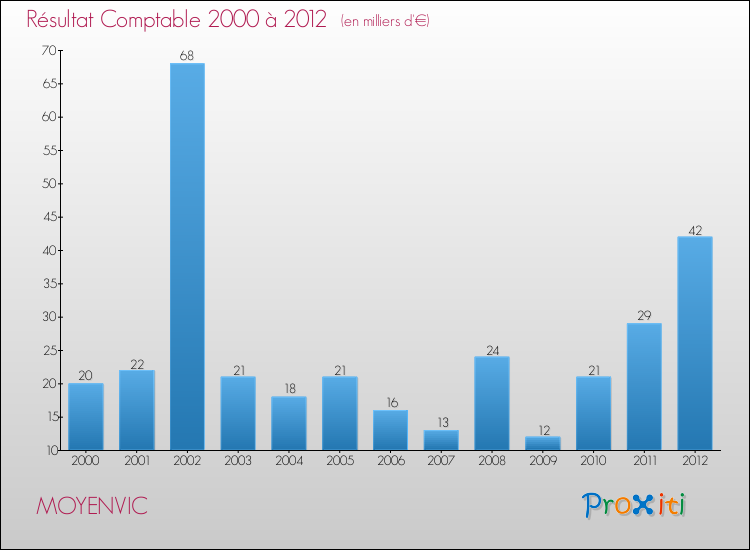 Evolution du résultat comptable pour la commune de MOYENVIC de 2000 à 2012 Evolution du résultat comptable pour MOYENVIC de 2000 à 2012