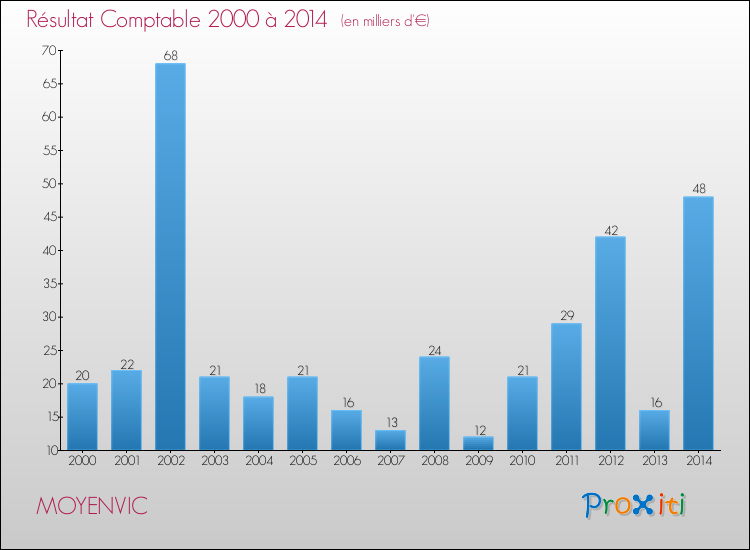 Evolution du résultat comptable pour la commune de MOYENVIC de 2000 à 2014 Evolution du résultat comptable pour MOYENVIC de 2000 à 2014