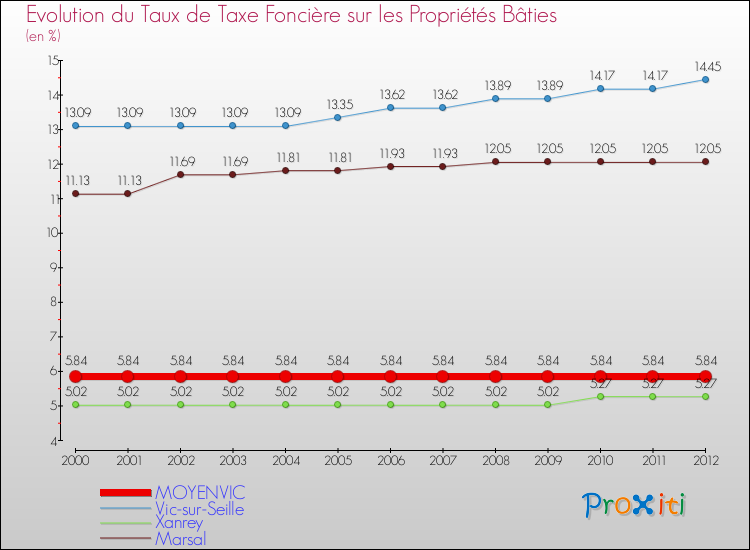 Evolution du taux de la taxe foncière sur le bati pour MOYENVIC et les communes proches de 2000 à 2012 Comparaison des taux de taxe foncière sur le bati pour MOYENVIC et les communes voisines de 2000 à 2012