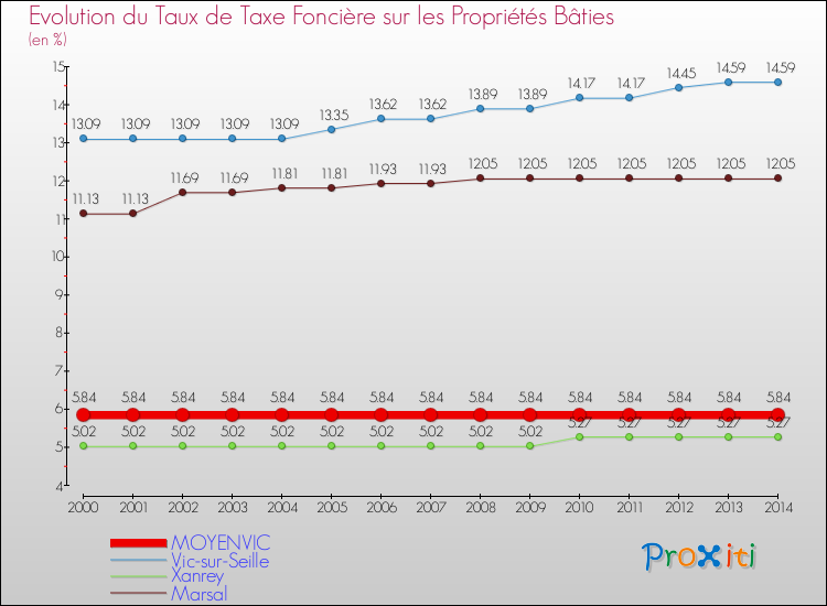 Evolution du taux de la taxe foncière sur le bati pour MOYENVIC et les communes proches de 2000 à 2014 Comparaison des taux de taxe foncière sur le bati pour MOYENVIC et les communes voisines de 2000 à 2014