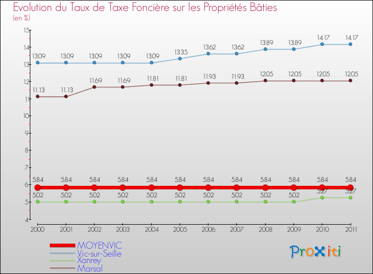 Evolution du taux de la taxe foncière sur le bati pour MOYENVIC et les communes proches Comparaison des taux de taxe foncière sur le bati pour MOYENVIC et les communes voisines