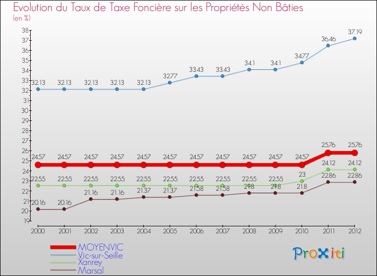 Evolution du taux de la taxe foncière sur les immeubles et terrains non batis pour MOYENVIC et les communes proches de 2000 à 2012 Comparaison des taux de la taxe foncière sur les immeubles et terrains non batis pour MOYENVIC et les communes voisines de 2000 à 2012