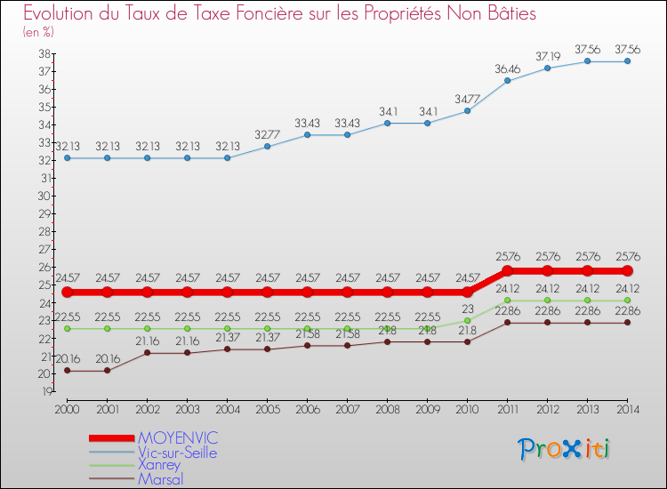 Evolution du taux de la taxe foncière sur les immeubles et terrains non batis pour MOYENVIC et les communes proches de 2000 à 2014 Comparaison des taux de la taxe foncière sur les immeubles et terrains non batis pour MOYENVIC et les communes voisines de 2000 à 2014