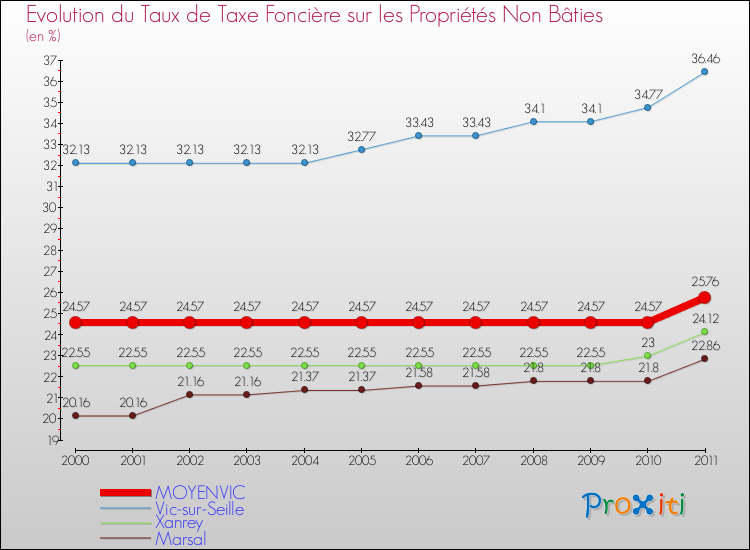 Evolution du taux de la taxe foncière sur les immeubles et terrains non batis pour MOYENVIC et les communes proches Comparaison des taux de la taxe foncière sur les immeubles et terrains non batis pour MOYENVIC et les communes voisines
