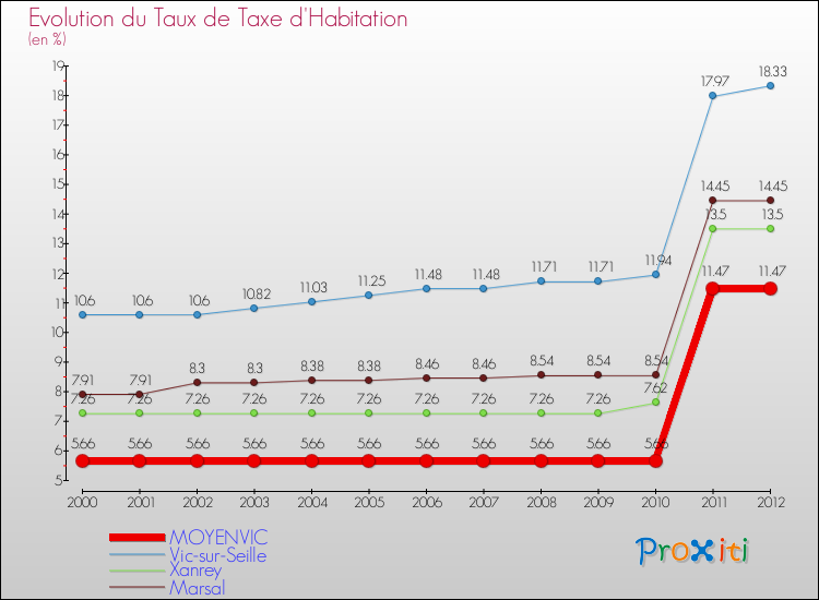 Evolution du taux de la taxe d'habitation pour MOYENVIC et les communes proches Comparaison des taux de la taxe d'habitation pour MOYENVIC et les communes voisines