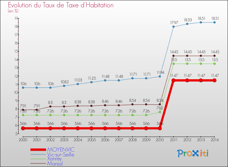 Evolution du taux de la taxe d'habitation pour MOYENVIC et les communes proches de 2000 à 2014 Comparaison des taux de la taxe d'habitation pour MOYENVIC et les communes voisines de 2000 à 2014