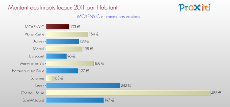 Montant des impôts locaux par Habitant pour MOYENVIC et les communes proches Comparaison des impôts locaux par habitant pour MOYENVIC et les communes voisines