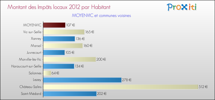 Montant des impôts locaux par Habitant pour MOYENVIC et les communes proches Comparaison des impôts locaux par habitant pour MOYENVIC et les communes voisines