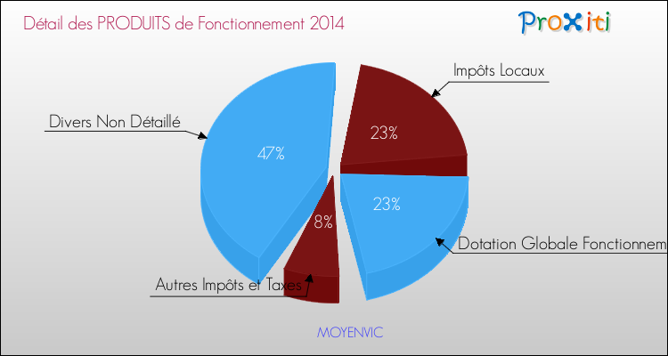 Décomposition du Budget de Fonctionnement 2014 de la commune de MOYENVIC Budget de Fonctionnement 2014 pour la commune de MOYENVIC