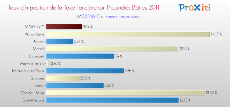 Taux d'imposition de la taxe foncière sur le bati 2011 pour MOYENVIC et les communes proches Comparaison des taux d'imposition de la taxe foncière sur le bati 2011 pour MOYENVIC et les communes voisines