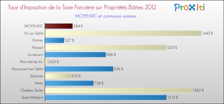 Taux d'imposition de la taxe foncière sur le bati 2012 pour MOYENVIC et les communes proches Comparaison des taux d'imposition de la taxe foncière sur le bati 2012 pour MOYENVIC et les communes voisines