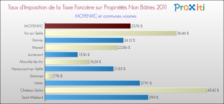 Taux d'imposition de la taxe foncière sur les immeubles et terrains non batis 2011 pour MOYENVIC et les communes proches Comparaison des taux d'imposition de la taxe foncière sur les immeubles et terrains non batis 2011 pour MOYENVIC et les communes voisines