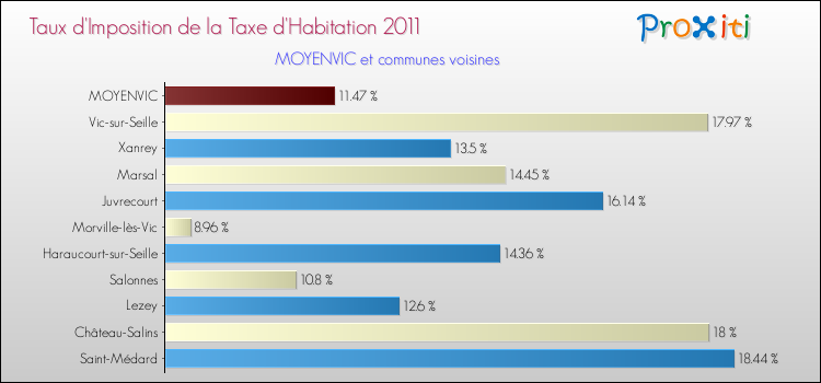 Taux d'imposition de la taxe d'habitation 2011 pour MOYENVIC et les communes proches Comparaison des taux d'imposition de la taxe d'habitation 2011 pour MOYENVIC et les communes voisines