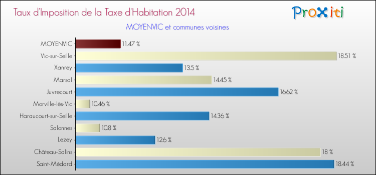 Taux d'imposition de la taxe d'habitation 2014 pour MOYENVIC et les communes proches Comparaison des taux d'imposition de la taxe d'habitation 2014 pour MOYENVIC et les communes voisines