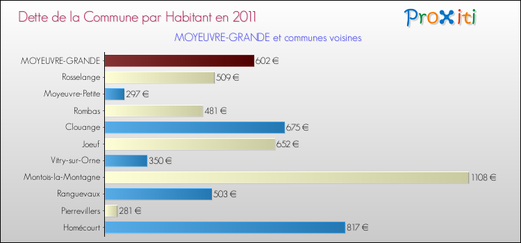 Dette par habitant de la commune en 2011 pour MOYEUVRE-GRANDE et les communes proches Comparaison de la dette par habitant de la commune en 2011 pour MOYEUVRE-GRANDE et les communes voisines