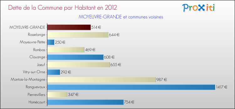 Dette par habitant de la commune en 2012 pour MOYEUVRE-GRANDE et les communes proches Comparaison de la dette par habitant de la commune en 2012 pour MOYEUVRE-GRANDE et les communes voisines