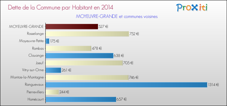 Dette par habitant de la commune en 2014 pour MOYEUVRE-GRANDE et les communes proches Comparaison de la dette par habitant de la commune en 2014 pour MOYEUVRE-GRANDE et les communes voisines