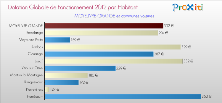 Montant des dotations globales de fonctionnement DGF par Habitant pour MOYEUVRE-GRANDE et les communes proches Comparaison des des dotations globales de fonctionnement DGF par habitant pour MOYEUVRE-GRANDE et les communes voisines