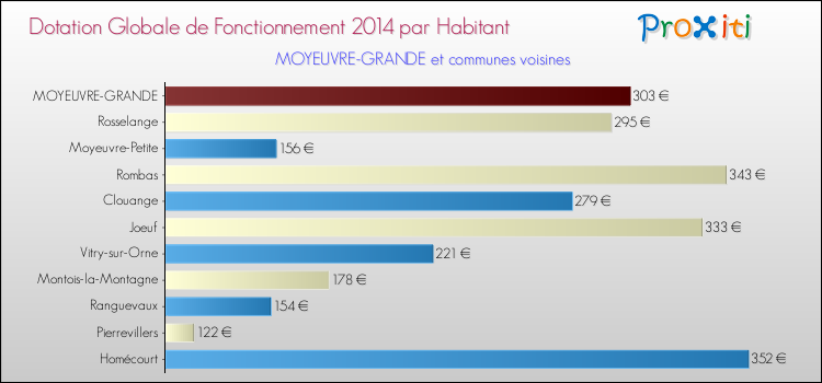 Montant des dotations globales de fonctionnement DGF par Habitant pour MOYEUVRE-GRANDE et les communes proches en 2014. Comparaison des des dotations globales de fonctionnement DGF par habitant pour MOYEUVRE-GRANDE et les communes voisines en 2014.