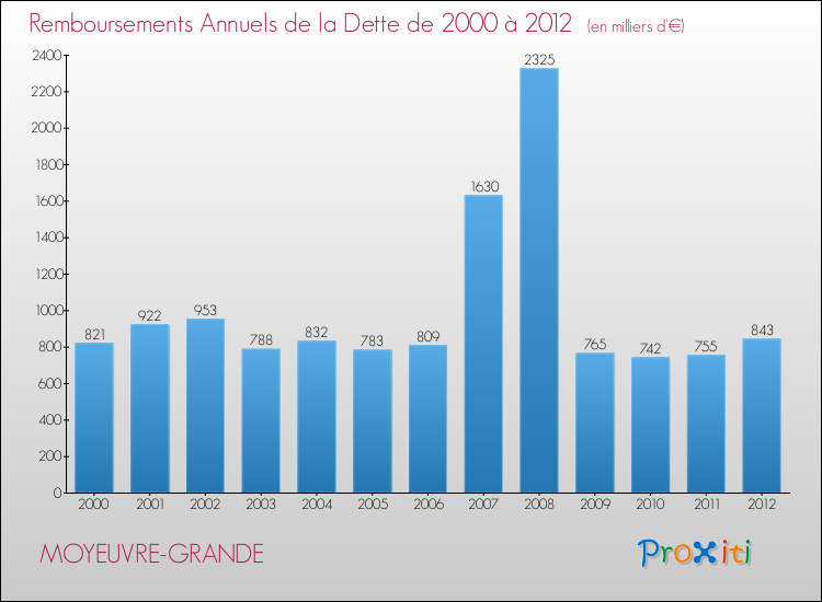 Evolution de l'annuité de la dette pour la commune de MOYEUVRE-GRANDE de 2000 à 2012 Annuités de la dette pour MOYEUVRE-GRANDE de 2000 à 2012