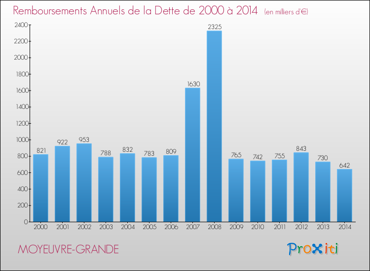 Evolution de l'annuité de la dette pour la commune de MOYEUVRE-GRANDE de 2000 à 2014 Annuités de la dette pour MOYEUVRE-GRANDE de 2000 à 2014