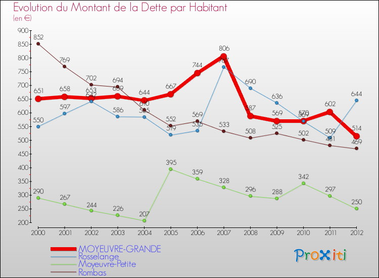 Evolution de la dette par habitant pour la commune de MOYEUVRE-GRANDE et les communes proches de 2000 à 2012 Comparaison de la dette par habitant pour MOYEUVRE-GRANDE et les communes voisines de 2000 à 2012