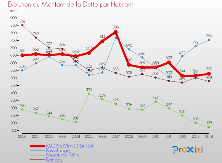 Evolution de la dette par habitant pour la commune de MOYEUVRE-GRANDE et les communes proches de 2000 à 2014 Comparaison de la dette par habitant pour MOYEUVRE-GRANDE et les communes voisines de 2000 à 2014