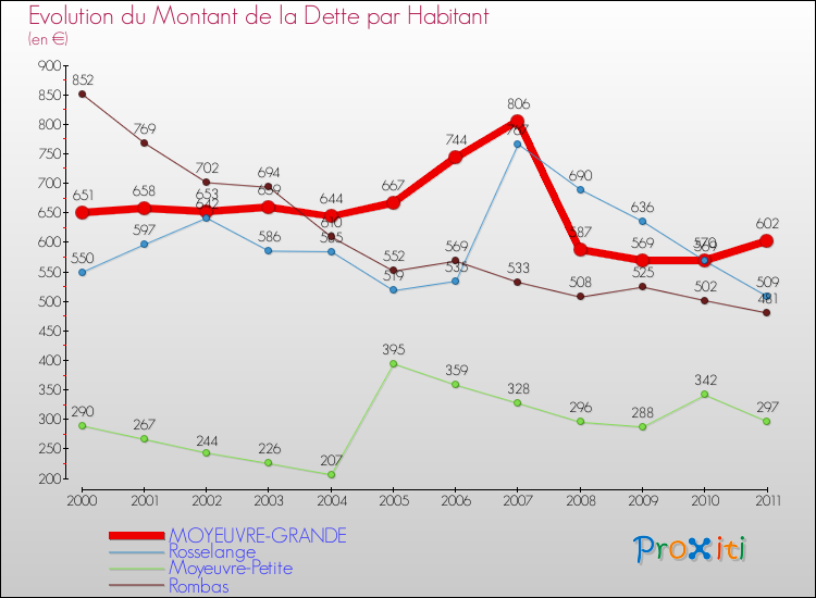 Evolution de la dette par habitant pour la commune de MOYEUVRE-GRANDE et les communes proches Comparaison de la dette par habitant pour MOYEUVRE-GRANDE et les communes voisines