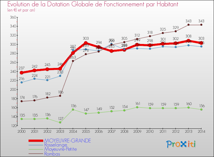 Evolution et montant de la dotation globale de fonctionnement par Habitant pour MOYEUVRE-GRANDE et les communes proches de 2000 à 2014. Comparaison des dotations globales de fonctionnement par habitant pour MOYEUVRE-GRANDE et les communes voisines de 2000 à 2014.