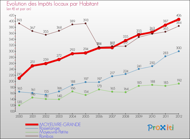 Evolution et montant des impôts locaux par Habitant pour MOYEUVRE-GRANDE et les communes proches Comparaison des impôts locaux par habitant pour MOYEUVRE-GRANDE et les communes voisines