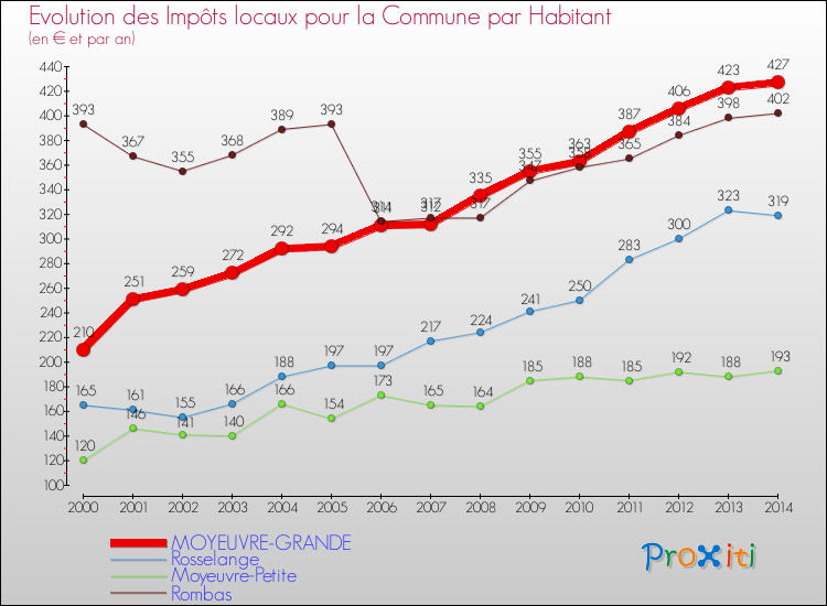 Evolution et montant des impôts locaux par Habitant pour MOYEUVRE-GRANDE et les communes proches de 2000 à 2014 Comparaison des impôts locaux par habitant pour MOYEUVRE-GRANDE et les communes voisines de 2000 à 2014