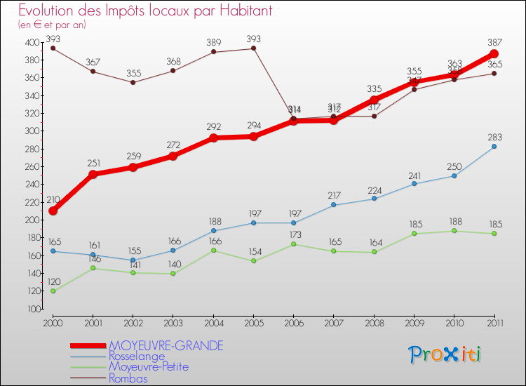 Evolution et montant des impôts locaux par Habitant pour MOYEUVRE-GRANDE et les communes proches Comparaison des impôts locaux par habitant pour MOYEUVRE-GRANDE et les communes voisines