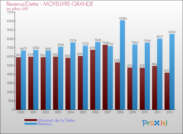 Evolution comparée de la dette et des revenus pour la commune de MOYEUVRE-GRANDE de 2000 à 2012 Comparaison de la dette et des revenus pour MOYEUVRE-GRANDE de 2000 à 2012
